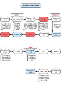 互聯網公司產品發布會流程共性解析